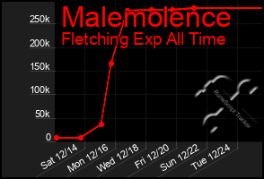 Total Graph of Malemolence