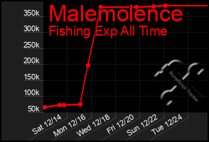 Total Graph of Malemolence