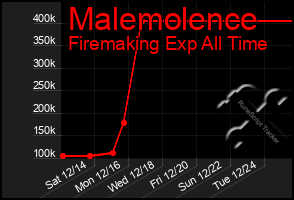 Total Graph of Malemolence