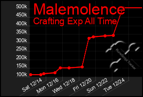 Total Graph of Malemolence