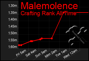 Total Graph of Malemolence