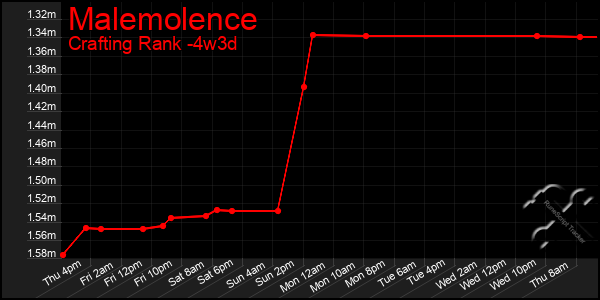 Last 31 Days Graph of Malemolence