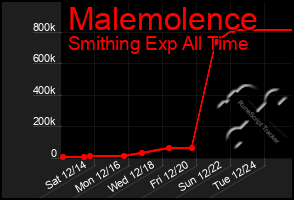 Total Graph of Malemolence