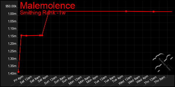 Last 7 Days Graph of Malemolence