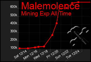 Total Graph of Malemolence