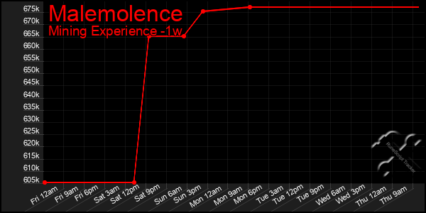 Last 7 Days Graph of Malemolence