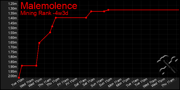 Last 31 Days Graph of Malemolence