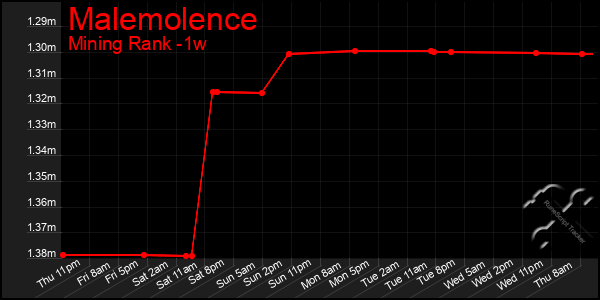 Last 7 Days Graph of Malemolence