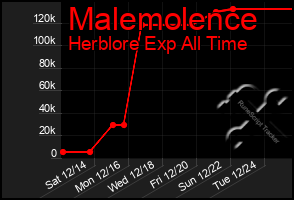 Total Graph of Malemolence