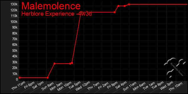 Last 31 Days Graph of Malemolence