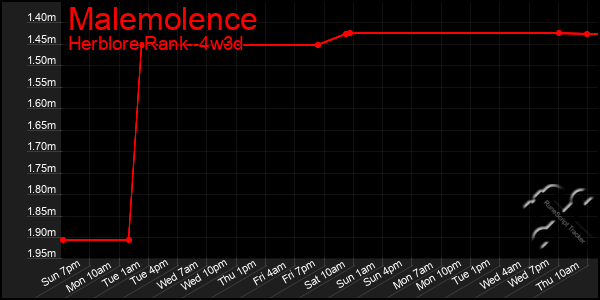 Last 31 Days Graph of Malemolence