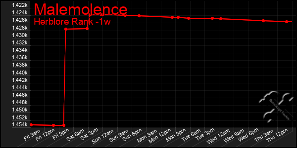 Last 7 Days Graph of Malemolence