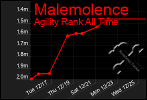 Total Graph of Malemolence