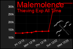 Total Graph of Malemolence