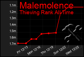 Total Graph of Malemolence