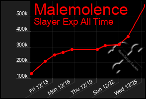 Total Graph of Malemolence