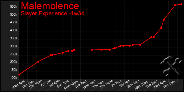 Last 31 Days Graph of Malemolence