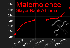 Total Graph of Malemolence