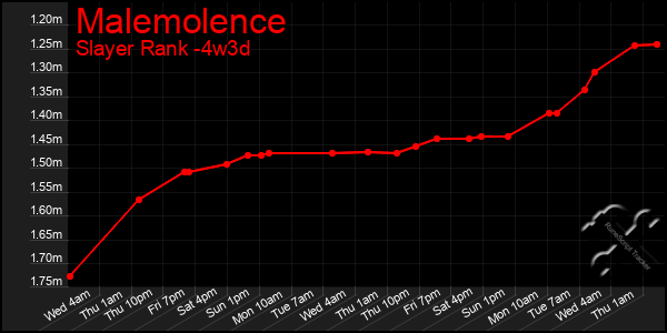 Last 31 Days Graph of Malemolence