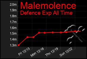 Total Graph of Malemolence