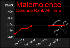 Total Graph of Malemolence