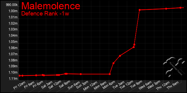 Last 7 Days Graph of Malemolence