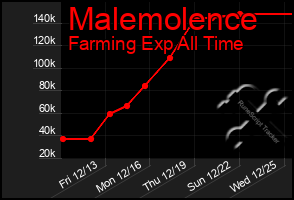 Total Graph of Malemolence