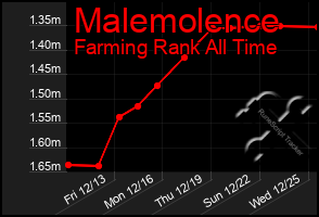 Total Graph of Malemolence