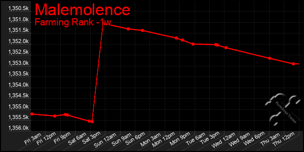 Last 7 Days Graph of Malemolence