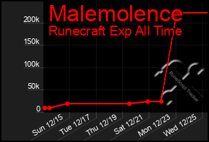 Total Graph of Malemolence