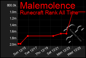 Total Graph of Malemolence