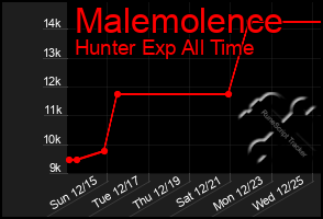 Total Graph of Malemolence