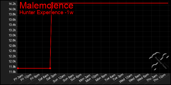 Last 7 Days Graph of Malemolence