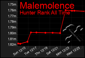 Total Graph of Malemolence