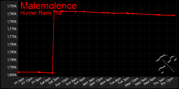 Last 7 Days Graph of Malemolence