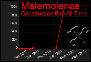 Total Graph of Malemolence