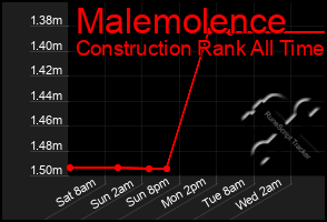 Total Graph of Malemolence