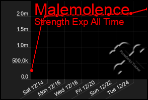 Total Graph of Malemolence