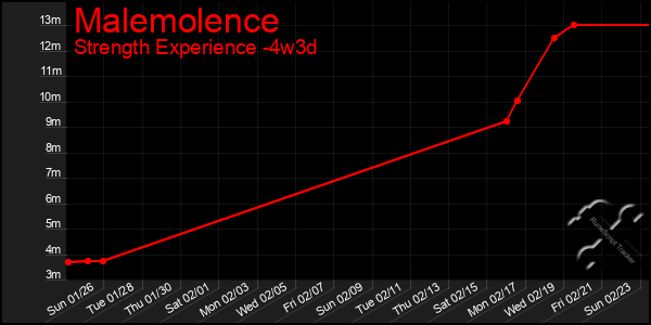 Last 31 Days Graph of Malemolence