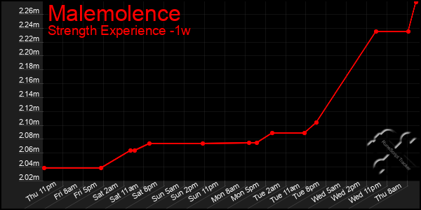 Last 7 Days Graph of Malemolence