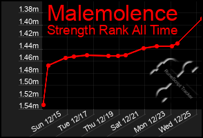 Total Graph of Malemolence