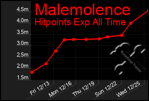 Total Graph of Malemolence