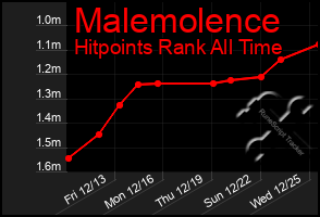 Total Graph of Malemolence