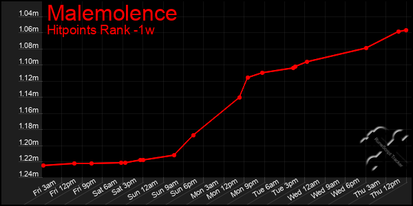 Last 7 Days Graph of Malemolence