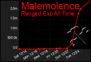 Total Graph of Malemolence