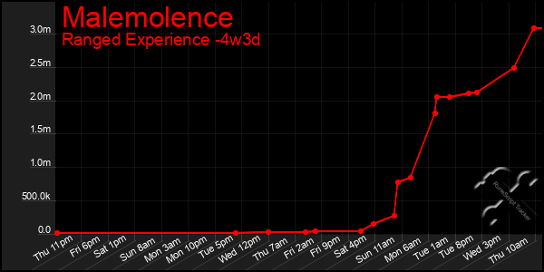 Last 31 Days Graph of Malemolence