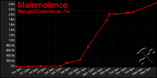 Last 7 Days Graph of Malemolence