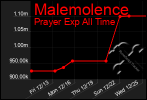 Total Graph of Malemolence