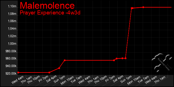 Last 31 Days Graph of Malemolence