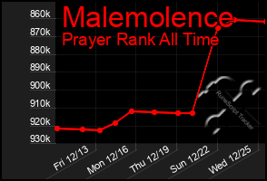 Total Graph of Malemolence